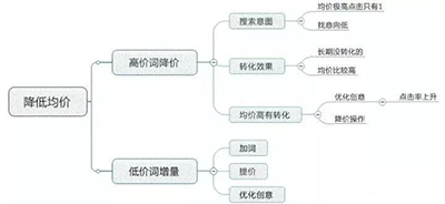 百度竞价运营团队怎么样