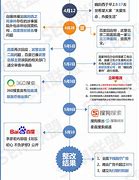 百度代运营公司如何做大客户