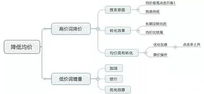 百度推广怎么开户