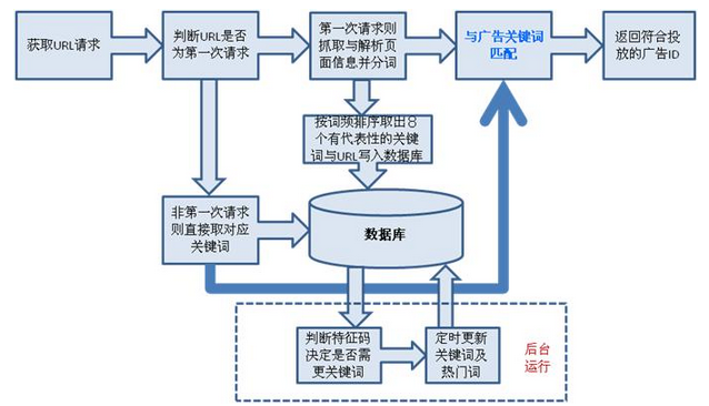 竞价推广什么时候开比较好