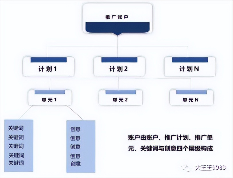 百度竞价开户需要多少钱一个