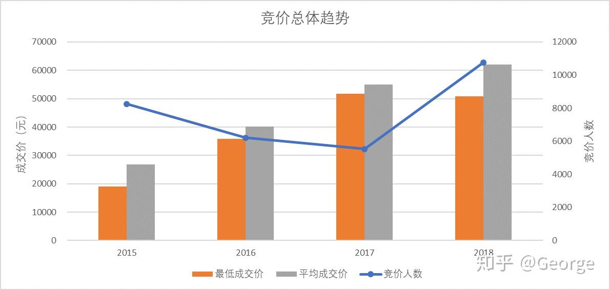 百度竞价贵吗